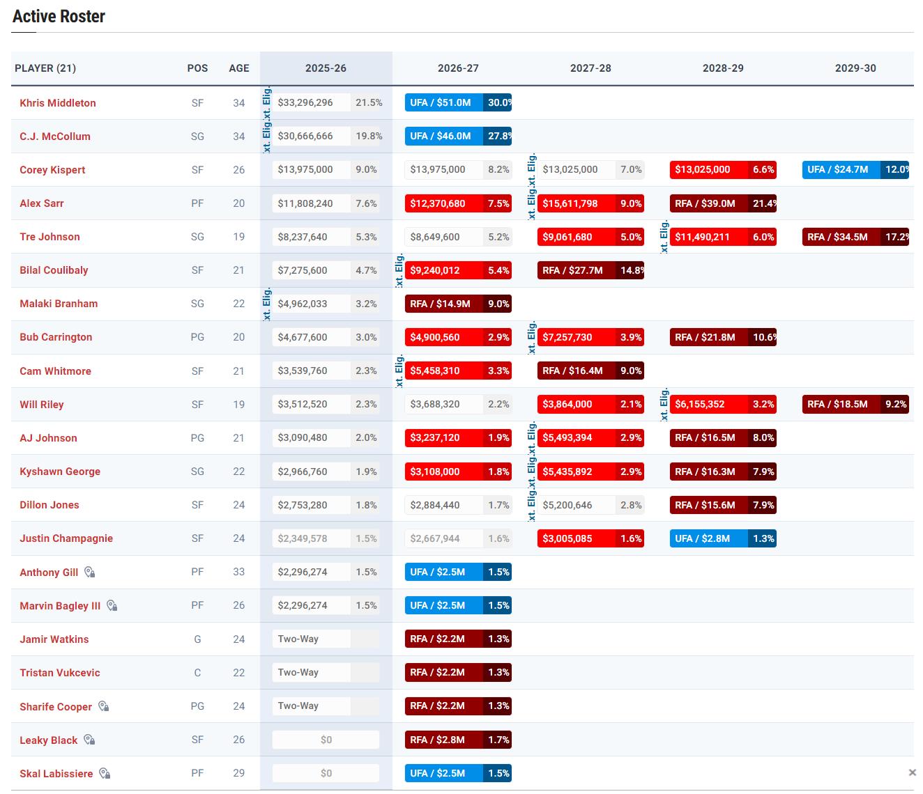 乔治, 真实命中率